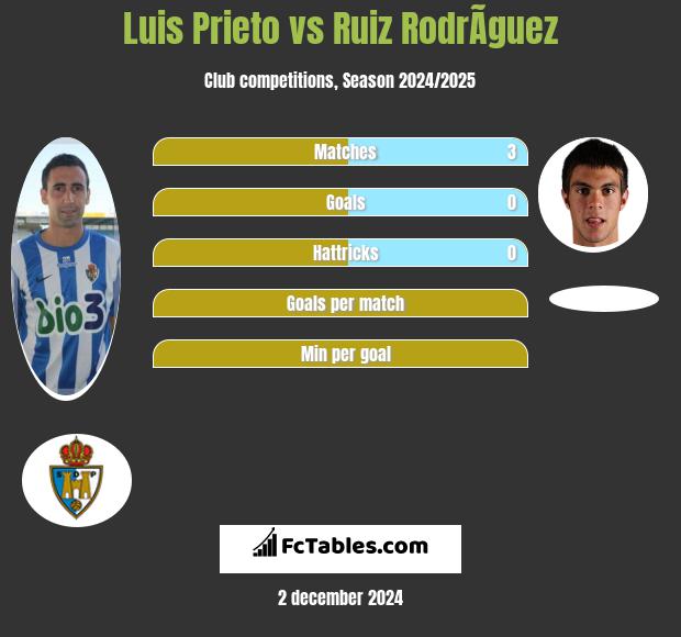 Luis Prieto vs Ruiz RodrÃ­guez h2h player stats