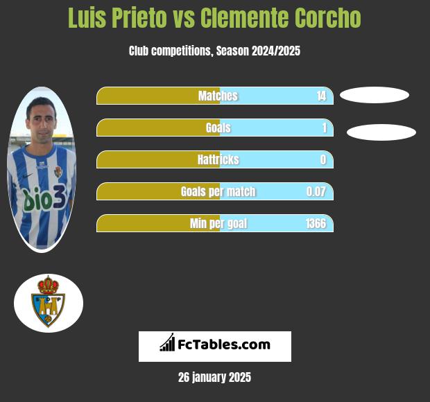 Luis Prieto vs Clemente Corcho h2h player stats