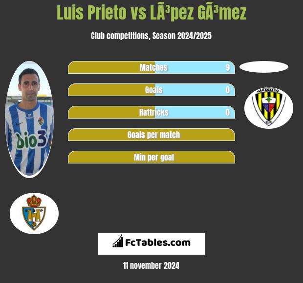 Luis Prieto vs LÃ³pez GÃ³mez h2h player stats