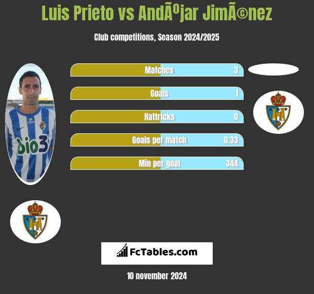 Luis Prieto vs AndÃºjar JimÃ©nez h2h player stats