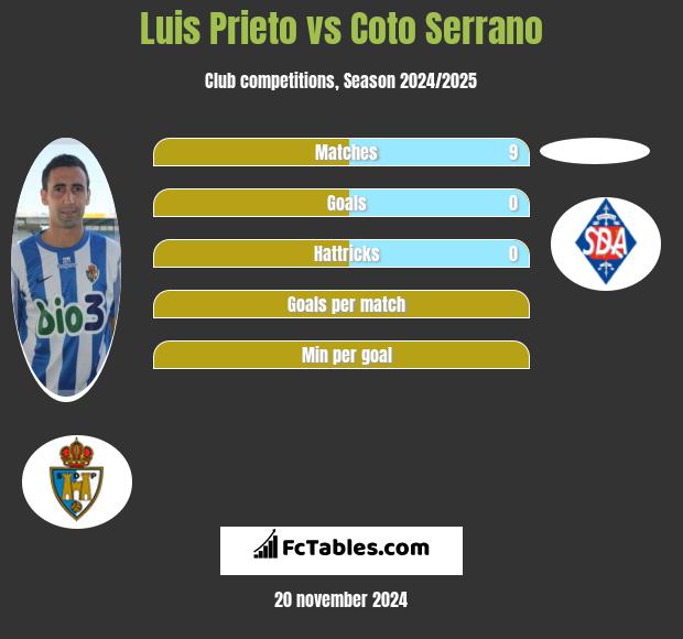 Luis Prieto vs Coto Serrano h2h player stats