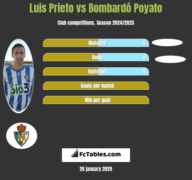 Luis Prieto vs Bombardó Poyato h2h player stats