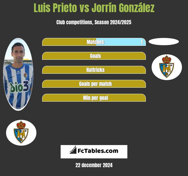 Luis Prieto vs Jorrín González h2h player stats