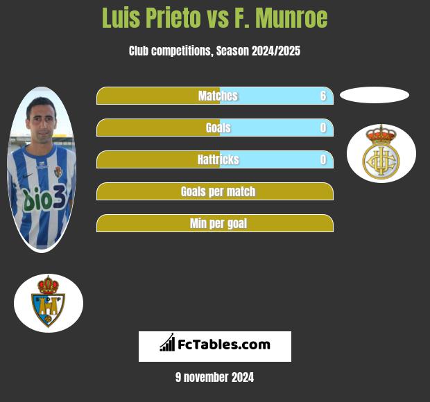 Luis Prieto vs F. Munroe h2h player stats