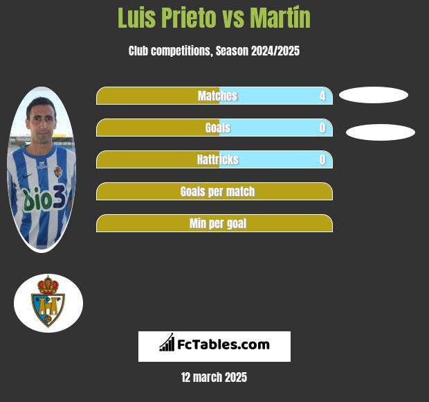 Luis Prieto vs Martín h2h player stats