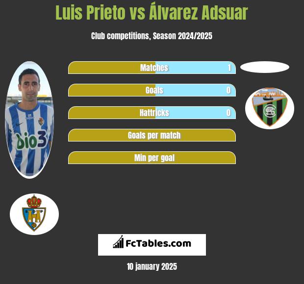 Luis Prieto vs Álvarez Adsuar h2h player stats