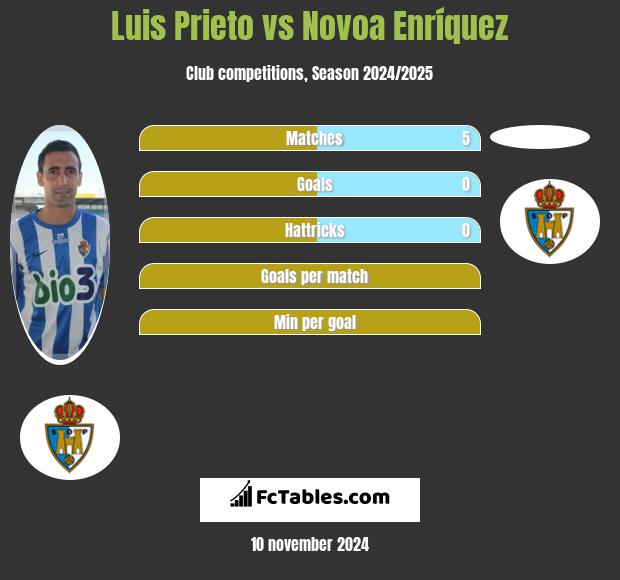 Luis Prieto vs Novoa Enríquez h2h player stats