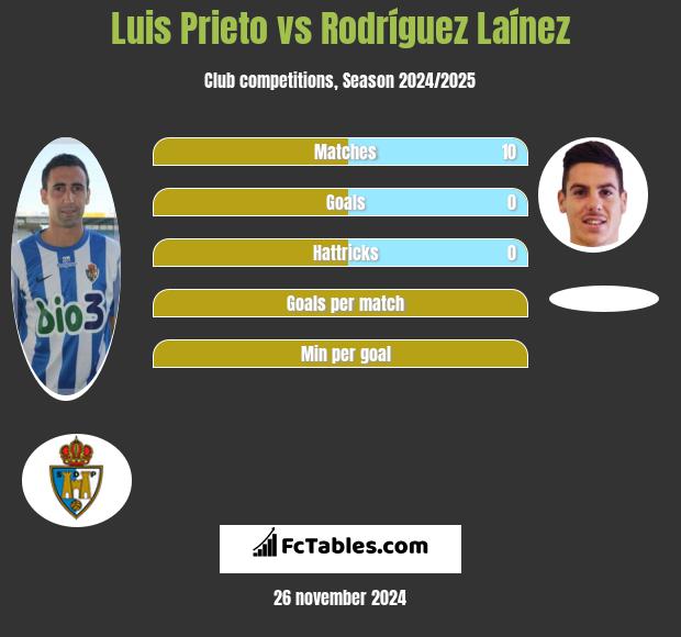 Luis Prieto vs Rodríguez Laínez h2h player stats