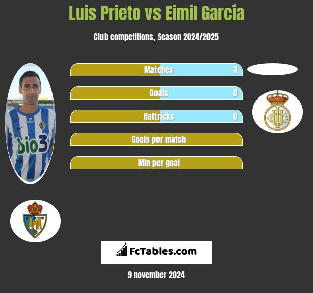 Luis Prieto vs Eimil García h2h player stats