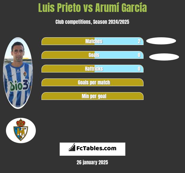 Luis Prieto vs Arumí García h2h player stats