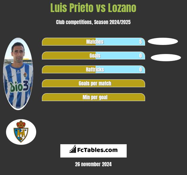 Luis Prieto vs Lozano h2h player stats