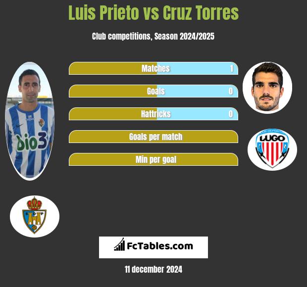 Luis Prieto vs Cruz Torres h2h player stats