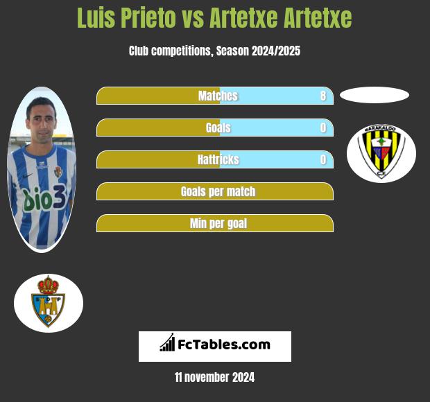 Luis Prieto vs Artetxe Artetxe h2h player stats