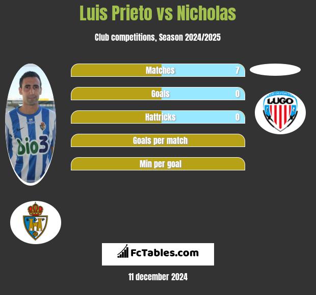 Luis Prieto vs Nicholas h2h player stats