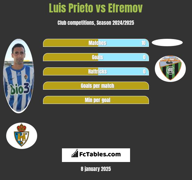 Luis Prieto vs Efremov h2h player stats