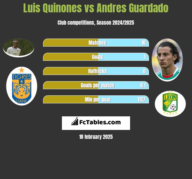 Luis Quinones vs Andres Guardado h2h player stats