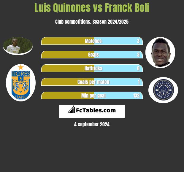 Luis Quinones vs Franck Boli h2h player stats