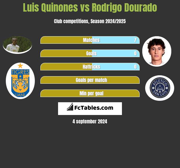 Luis Quinones vs Rodrigo Dourado h2h player stats