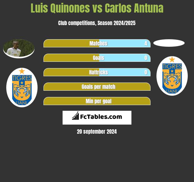 Luis Quinones vs Carlos Antuna h2h player stats