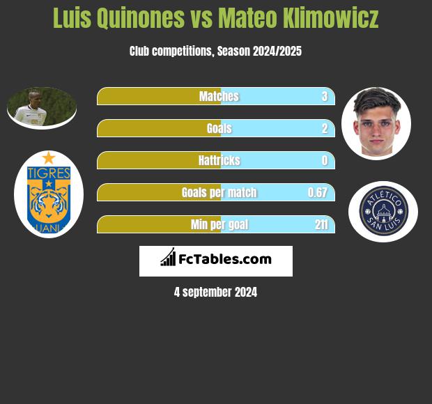 Luis Quinones vs Mateo Klimowicz h2h player stats