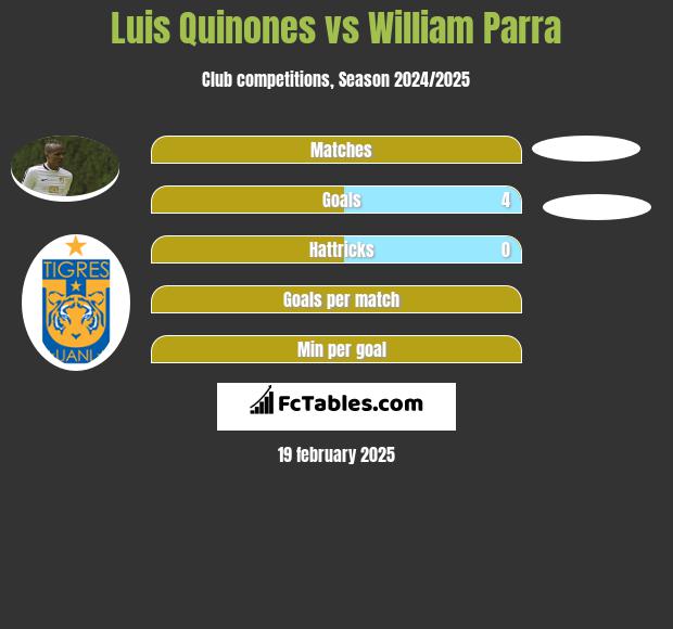 Luis Quinones vs William Parra h2h player stats