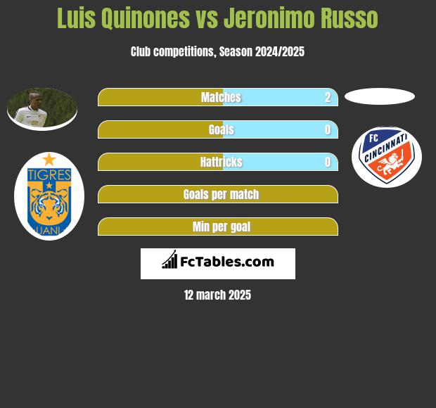 Luis Quinones vs Jeronimo Russo h2h player stats