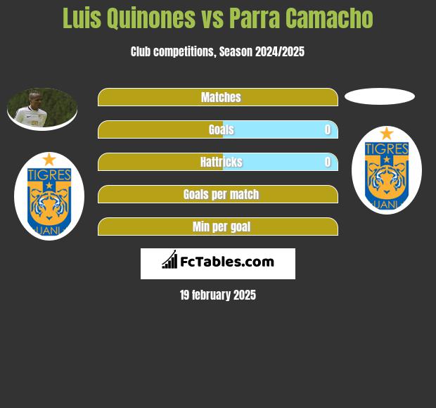 Luis Quinones vs Parra Camacho h2h player stats