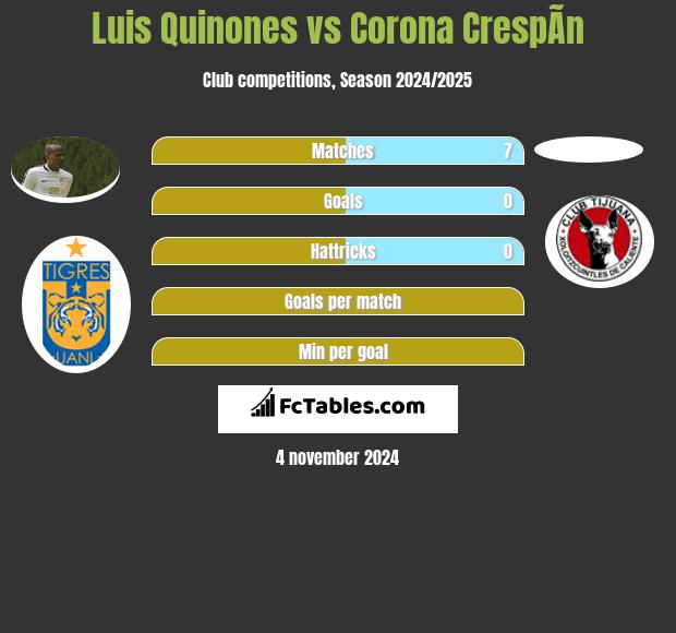 Luis Quinones vs Corona CrespÃ­n h2h player stats