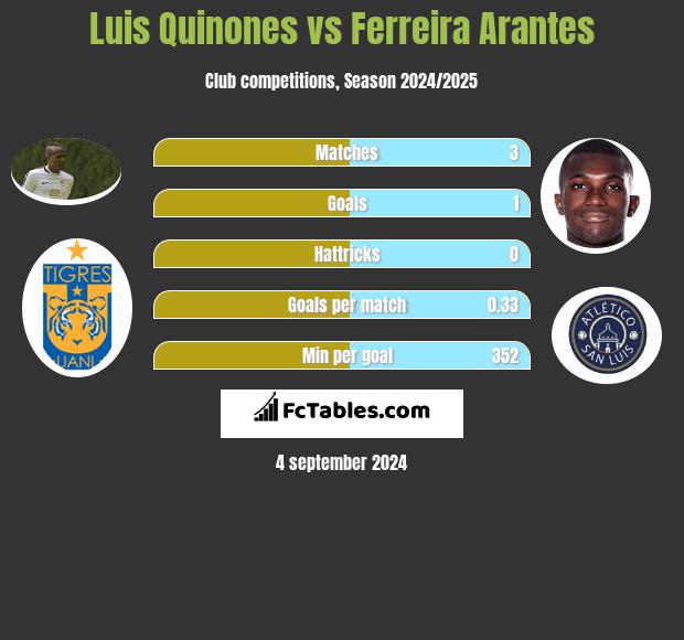 Luis Quinones vs Ferreira Arantes h2h player stats