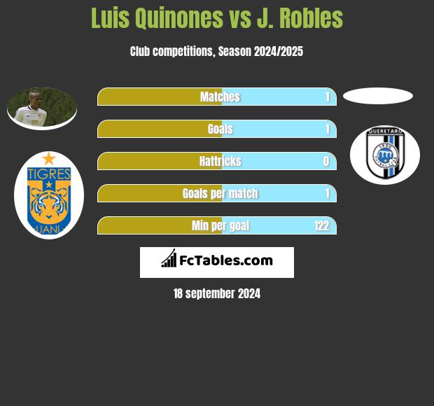 Luis Quinones vs J. Robles h2h player stats