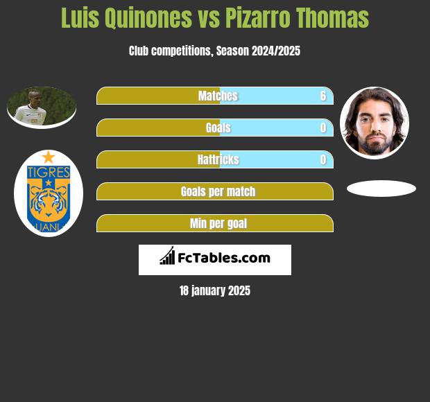 Luis Quinones vs Pizarro Thomas h2h player stats