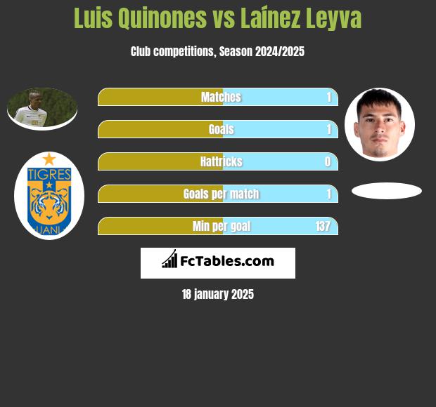 Luis Quinones vs Laínez Leyva h2h player stats