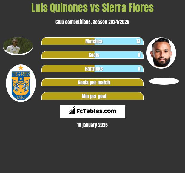 Luis Quinones vs Sierra Flores h2h player stats