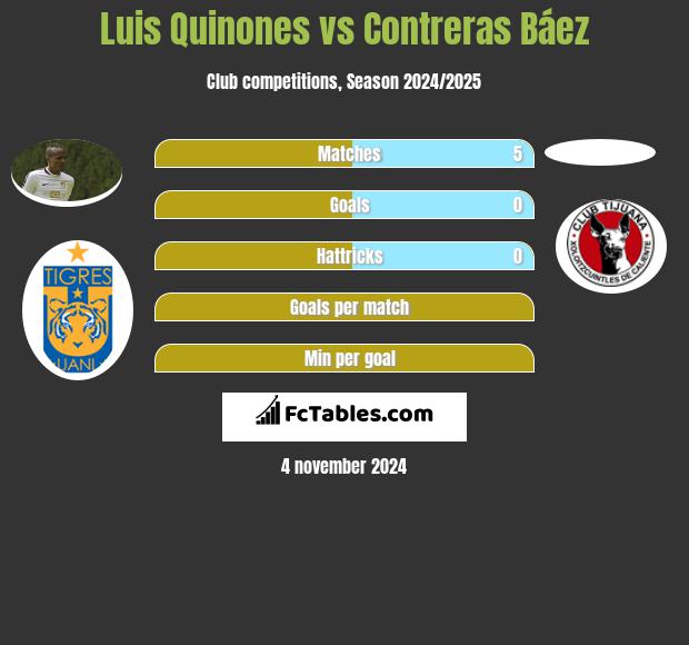 Luis Quinones vs Contreras Báez h2h player stats