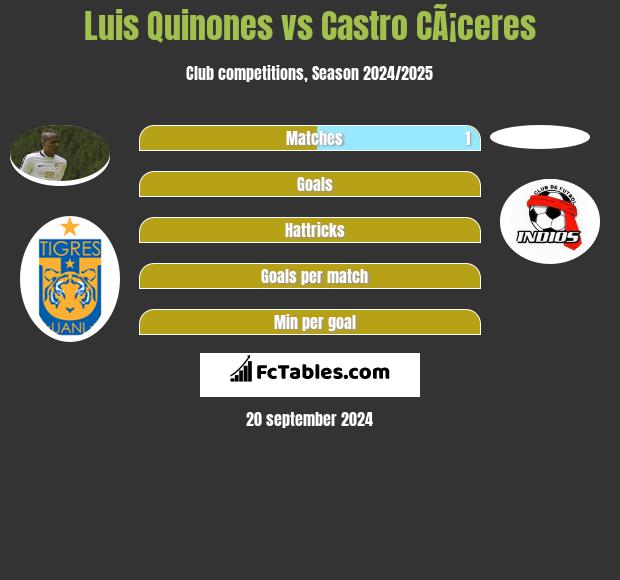 Luis Quinones vs Castro CÃ¡ceres h2h player stats