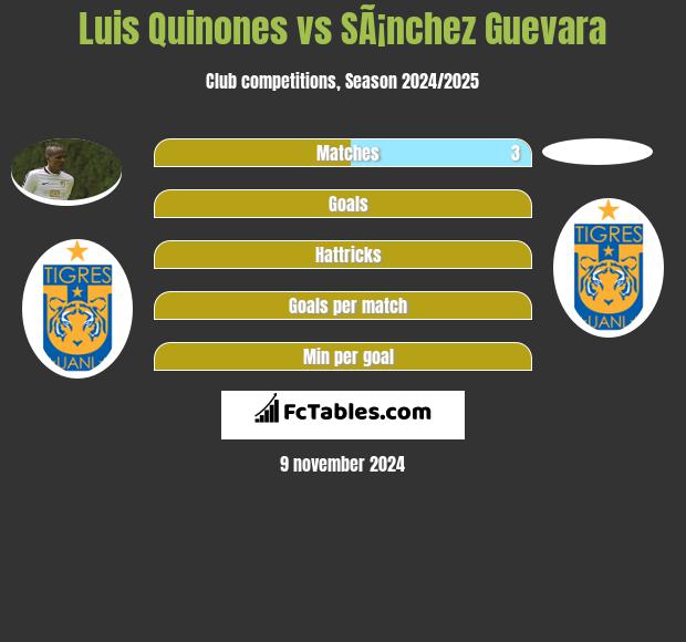 Luis Quinones vs SÃ¡nchez Guevara h2h player stats