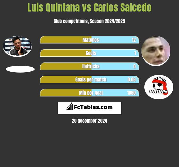 Luis Quintana vs Carlos Salcedo h2h player stats