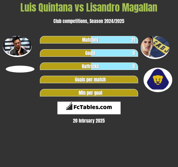 Luis Quintana vs Lisandro Magallan h2h player stats