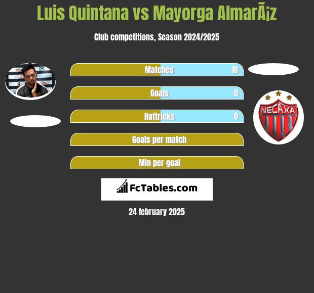 Luis Quintana vs Mayorga AlmarÃ¡z h2h player stats