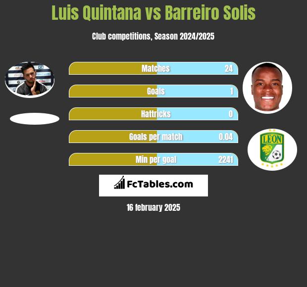 Luis Quintana vs Barreiro Solis h2h player stats