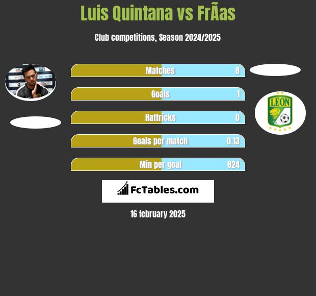 Luis Quintana vs FrÃ­as h2h player stats