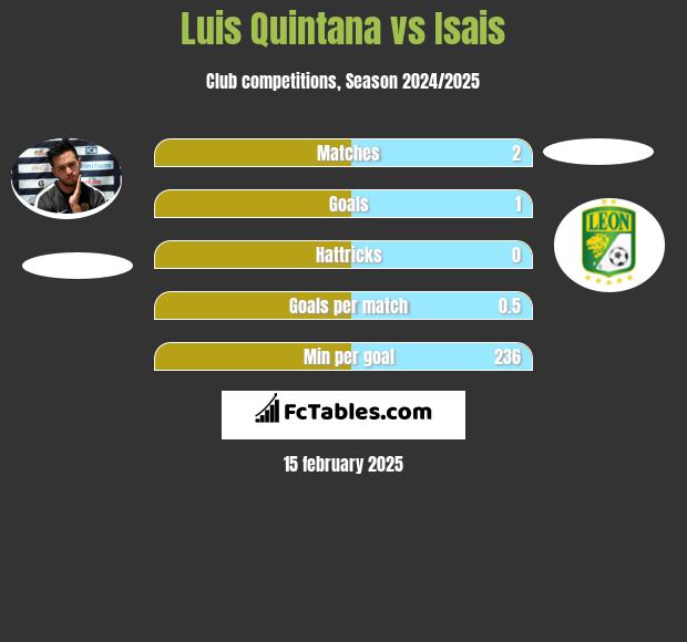 Luis Quintana vs Isais h2h player stats