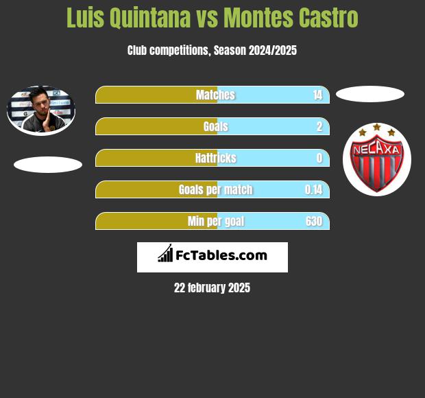 Luis Quintana vs Montes Castro h2h player stats