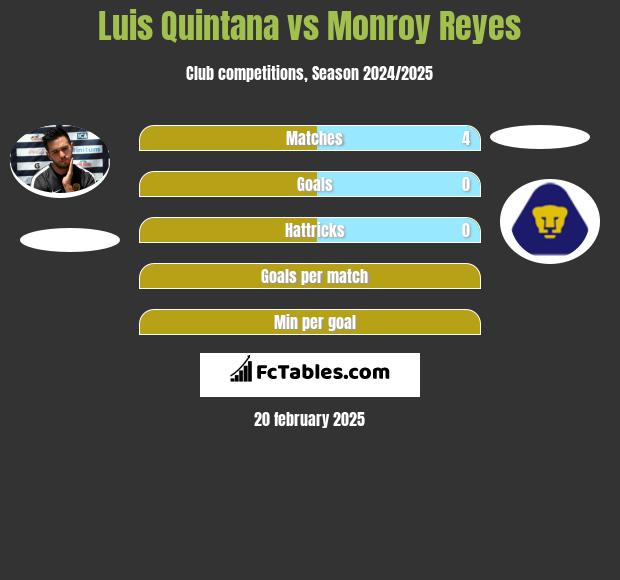 Luis Quintana vs Monroy Reyes h2h player stats