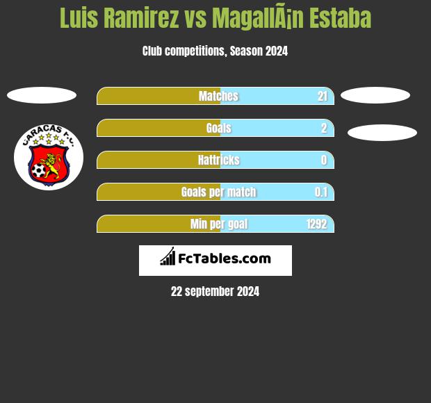 Luis Ramirez vs MagallÃ¡n Estaba h2h player stats