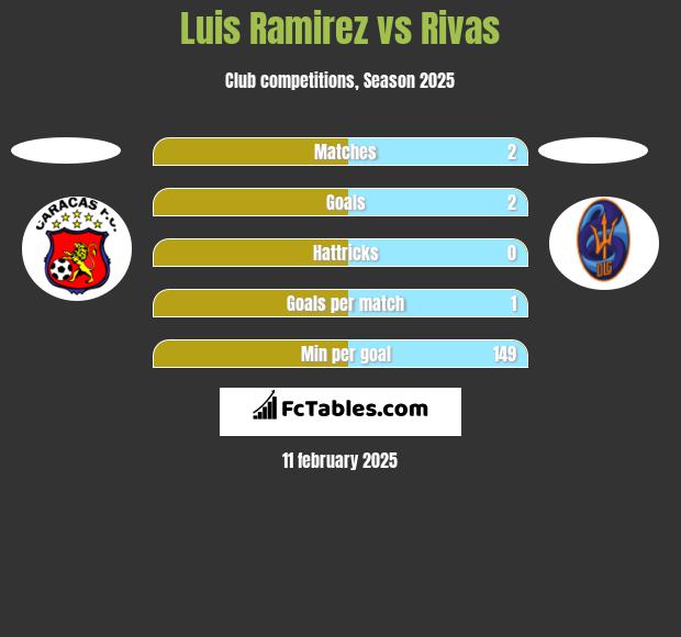 Luis Ramirez vs Rivas h2h player stats