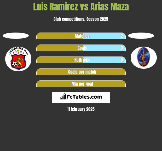 Luis Ramirez vs Arias Maza h2h player stats