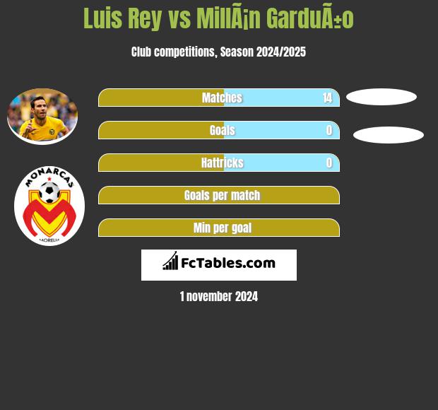 Luis Rey vs MillÃ¡n GarduÃ±o h2h player stats