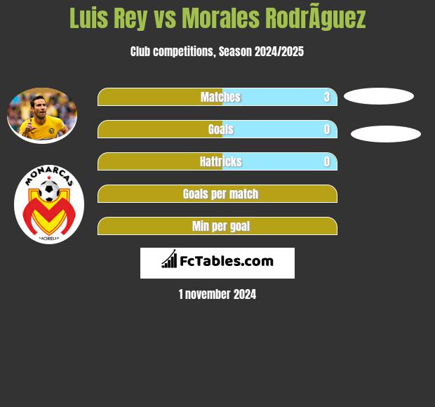 Luis Rey vs Morales RodrÃ­guez h2h player stats