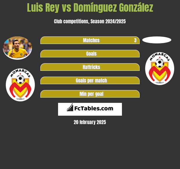 Luis Rey vs Domínguez González h2h player stats